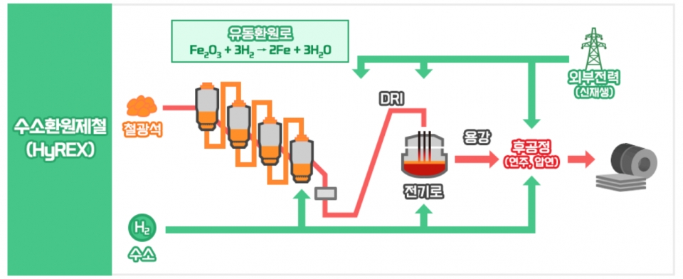 포스코의 수소환원제철 개념도