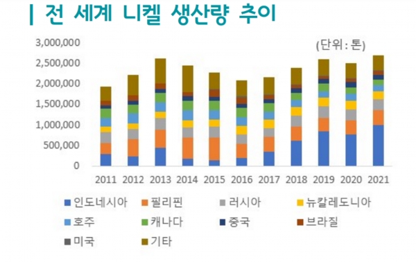 전 세계 니켈 생산량 추이. (출처=무역협회)