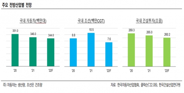 주요 전방산업별 전망. (출처=한국신용평가)