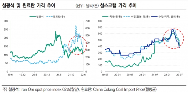 국제 원자재 가격 추이. (출처=한국신용평가)