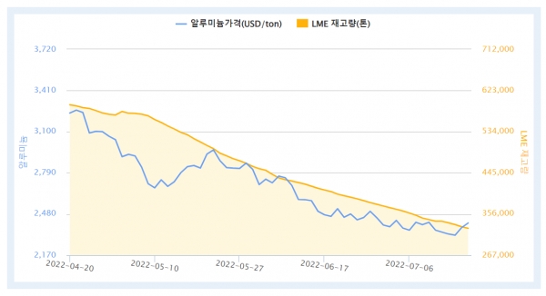 최근 3개월간 LME 알루미늄 가격 및 재고량 추이(자료=한국자원정보서비스)