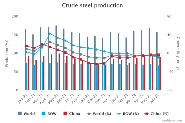2022년 상반기 세계 조강 생산. (출처=WSA)