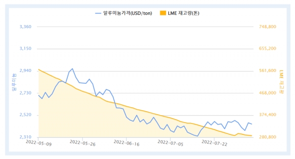 최근 3개월간 LME 알루미늄 가격 및 재고량(자료=한국자원정보서비스)