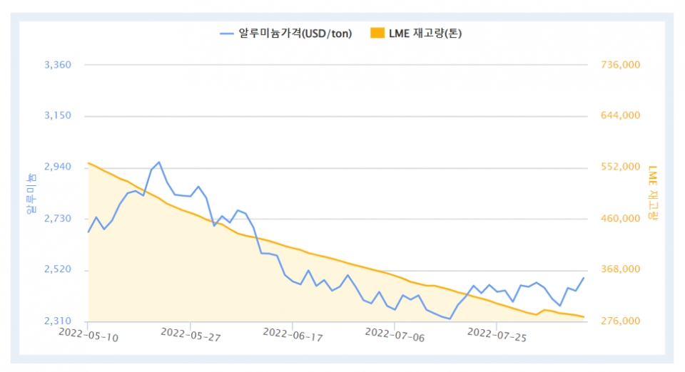 최근 3개월간 LME 알루미늄 가격 및 재고량 추이(자료=한국자원정보서비스)