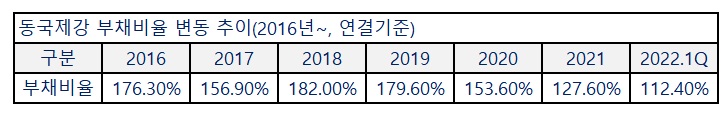 ▲자료: 동국제강