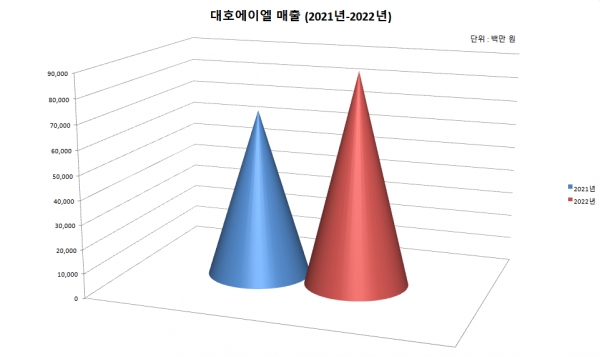 대호에이엘 매출 증가율 시각화 자료