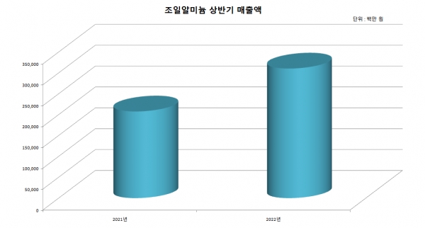 조일알미늄 상반기 매출액 추이(2021년-2022년)