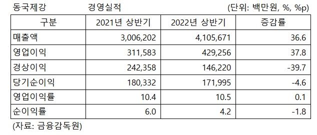 2022년 상반기 별도 기준.