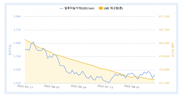 최근3개월간 LME 알루미늄 가격 및 재고량 (자료=한국자원정보서비스)