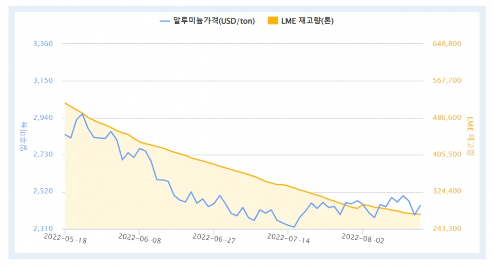 최근 3개월간 LME 알루미늄 가격 및 재고량(자료=한국자원정보서비스)