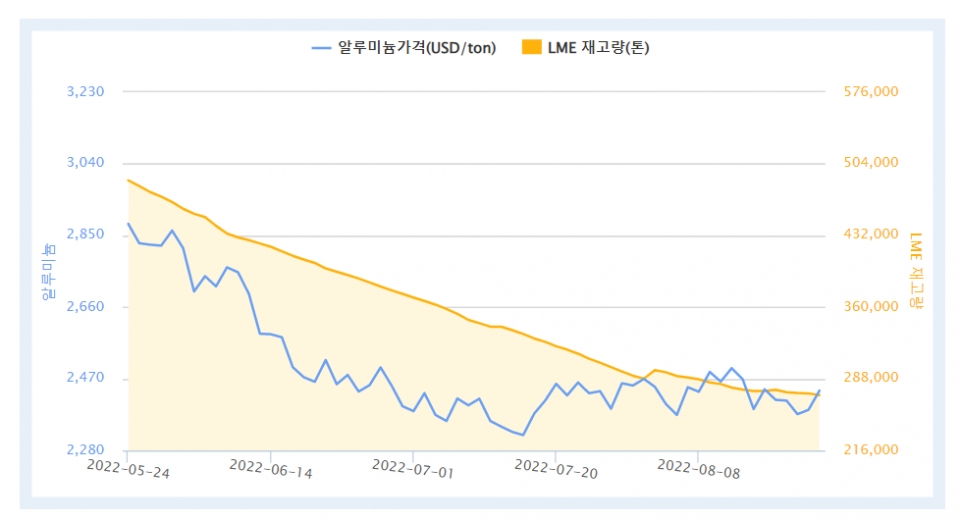 최근 3개월간 LME 알루미늄 가격 및 재고량(자료=한국자원정보서비스)