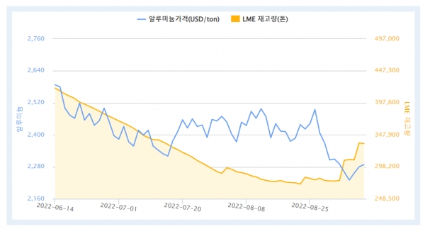 최근 3개월간 LME 알루미늄 가격 및 재고량(자료=한국자원정보서비스)