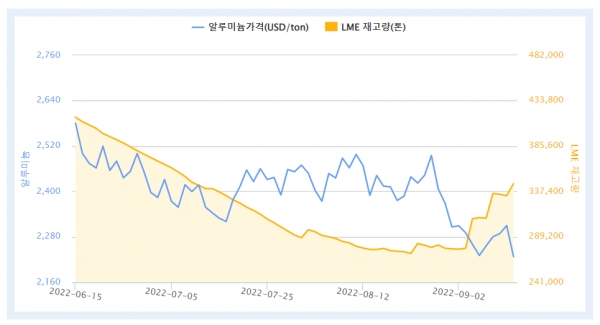 최근 3개월간 LME 알루미늄 가격 및 재고량(자료=한국자원정보서비스)