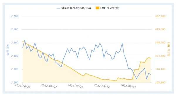 최근 3개월간 LME 알루미늄 가격 및 재고량 추이(자료=한국자원정보서비스)