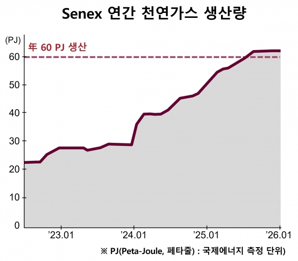 세넥스 천연가스 생산량 전망. (사진=포스코인터내셔널)