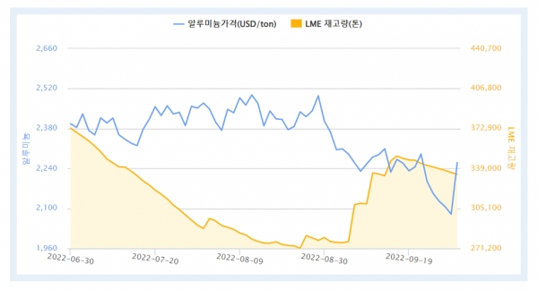 최근 3개월간 LME 알루미늄 가격 및 재고량 추이(자료=한국자원정보서비스)