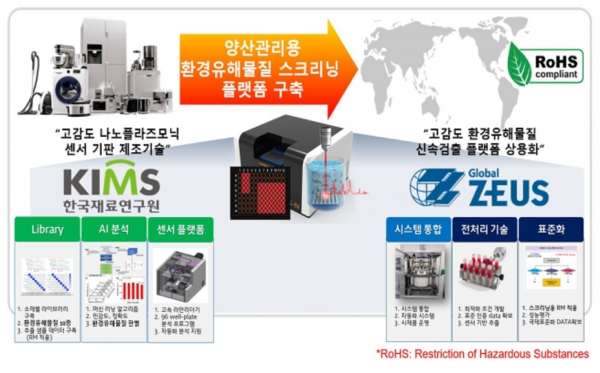 고감도 유해물질 신속 검출 플랫폼 구축 도식도. (사진=재료연구원)