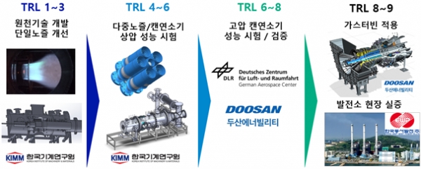 수소 혼소 연소기 개발 및 실증 개념도. (출처=기계연구원)