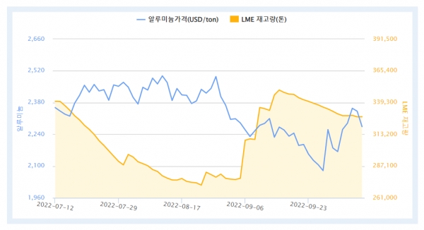 최근 3개월간 LME 알루미늄 가격 및 재고량 추이(자료=한국자원정보서비스)