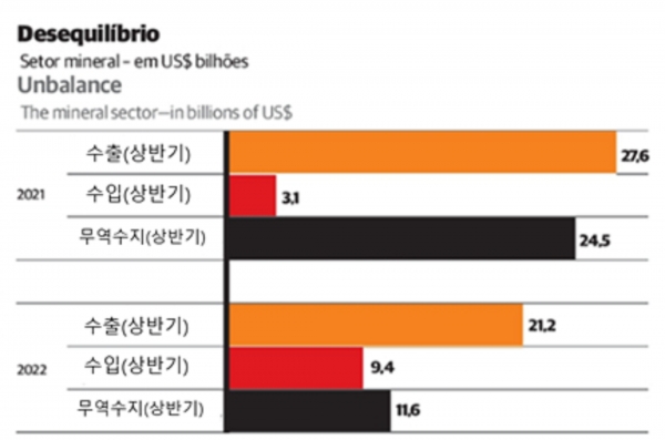 브라질 광물 수출입 통계(단위 십억 달러). (출처=ComexStat)