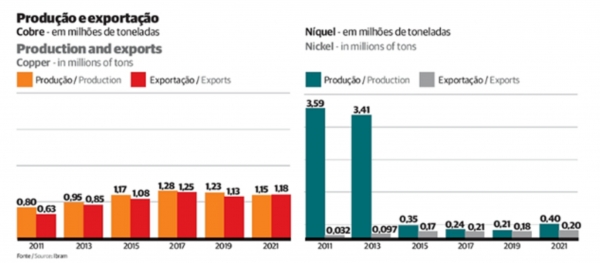 브라질 구리, 니켈 생산·수출량(단위 백만 톤). (출처=Ibram)