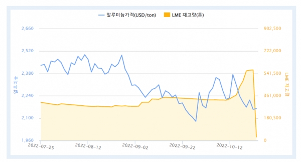 최근 3개월간 LME 알루미늄 가격 및 재고량 추이(자료=한국자원정보서비스)