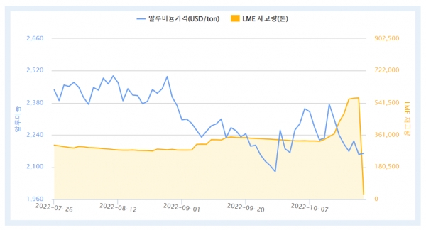 최근 3개월간 LME 알루미늄 가격 및 재고량 추이(자료=한국자원정보서비스)