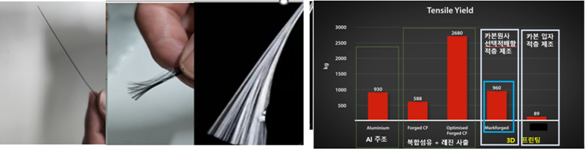 마크포지드 50미크론 원사 속 수백 가닥의 트위스트 장섬유(좌) 및 탄소섬유 복합소재 3D프린팅 성형물 강도 비교. (사진=마크포지드)
