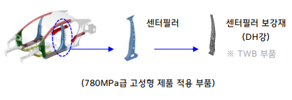 780MPa급 고성형 제품 적용 부품