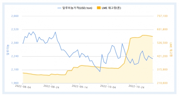 최근 3개월간 LME 알루미늄 가격 및 재고량 추이(자료=한국자원정보서비스)