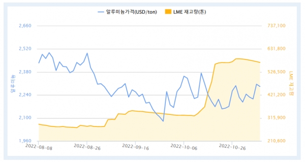 최근 3개월간 LME 알루미늄 가격 및 재고량 추이(자료=한국자원정보서비스)