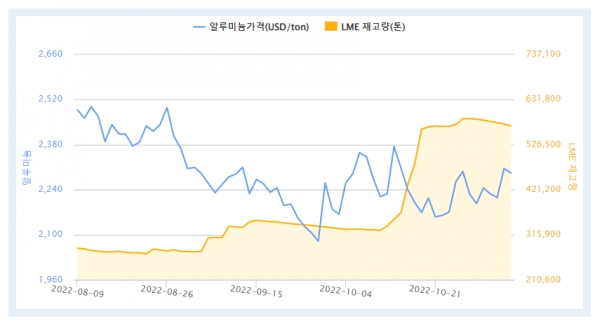 최근 3개월간 LME 알루미늄 가격 및 재고량(자료=한국자원정보서비스)