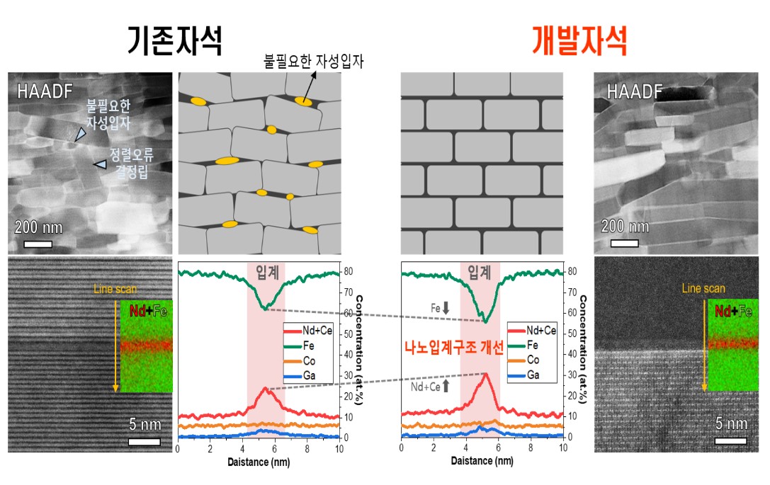 기존 자석과 재료연구원이 개발한 자석의 실제 미세구조(HAADF-STEM) 사진 및 모식도(우측)