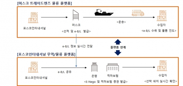 포스코인터내셔널의 무역플랫폼과 트레이드렌즈 물류 플랫폼을 연계한 수출 방식. (사진=포스코인터내셔널)