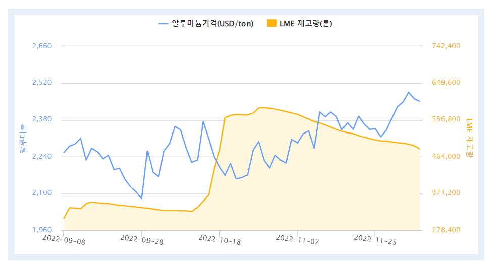 최근 3개월간 LME 알루미늄 가격 및 재고량 추이 (자료=한국자원정보서비스)