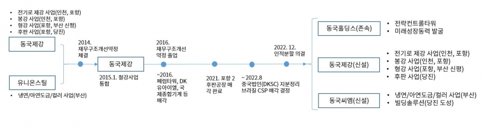 동국제강 인적분할 전후 사업 구조.