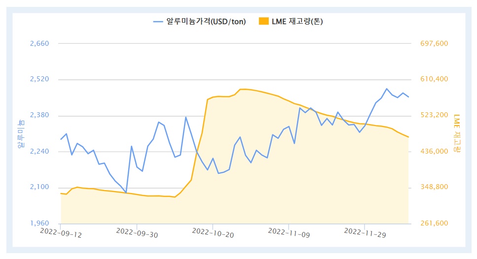 최근 3개월간 LME 알루미늄 가격 및 재고량 추이(자료=한국자원정보서비스)