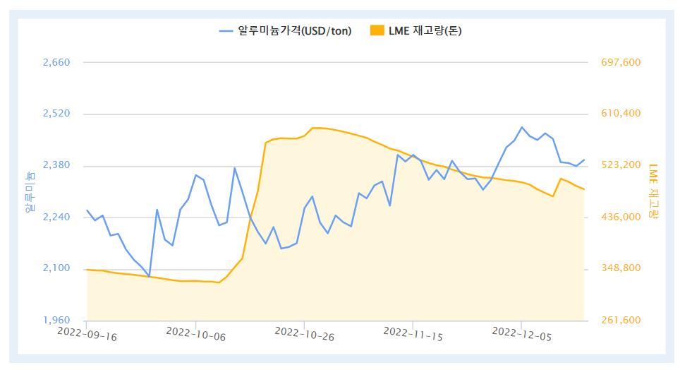 최근 3개월간 LME 알루미늄 가격 및 재고량 추이(자료=한국자원정보서비스)