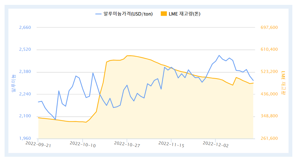 최근 3개월간 LME 알루미늄 가격 및 재고량 추이(자료=한국자원정보서비스)