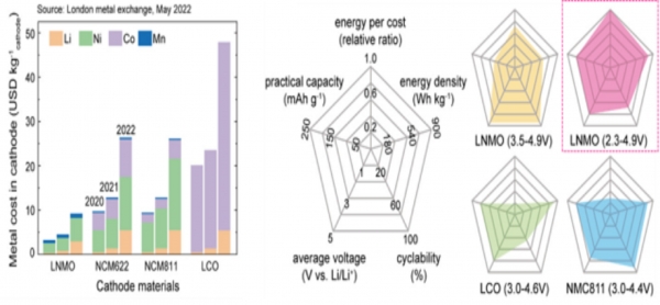 지난 3년간의 양극재 가격 변동(좌), 타 양극재 대비 망간 기반 양극재의 성능 비교(우). 네모 표시는 이번 성과로 연구한 망간 기반 양극재. (사진=KIST)