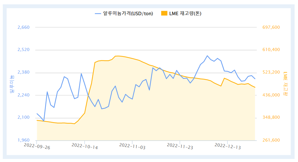 최근 3개월간 LME 알루미늄 가격 및 재고량 추이(자료=한국자원정보서비스)