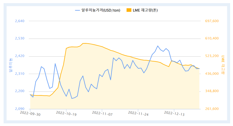 최근 3개월간 LME 알루미늄 가격 및 재고량 추이(자료=한국자원정보서비스)