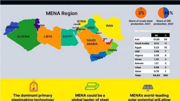 MENA 지역이 그린스틸 생산 중심지로 부상하면서 재생에너지 관련 투자 프로젝트가 확대되고 있다. (사진=IEEFA)