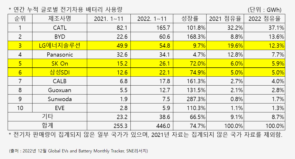 2022년 1월~11월 글로벌 배터리 시장 점유율(출처=SNE리서치)