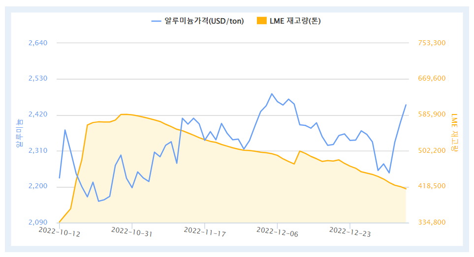 최근 3개월간 LME 알루미늄 가격 및 재고 추이(자료=한국자원정보서비스)