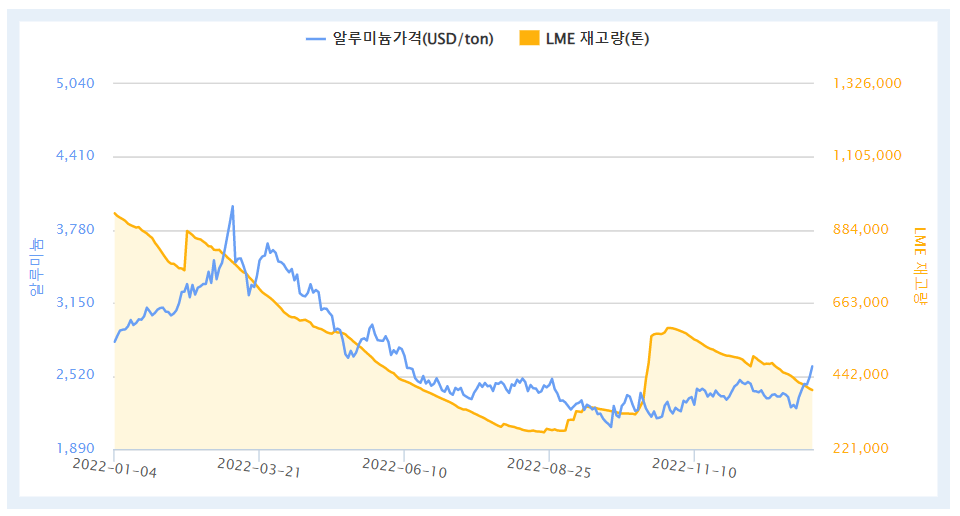 2022년~현재 LME 알루미늄 가격 및 재고량 추이(자료=한국자원정보서비스)