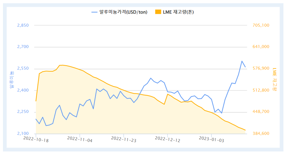 최근 3개월간 LME 알루미늄 가격 및 재고 추이(자료=한국자원정보서비스)