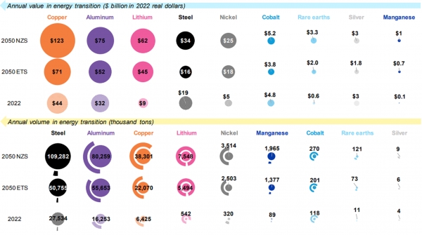 2022년과 2050년 전환 금속 수요의 시장가치 및 비중. (출처=BloombergNEF)