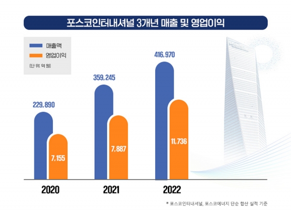 포스코인터내셔널 3개년 매출 및 영업이익. (사진=포스코인터내셔널)