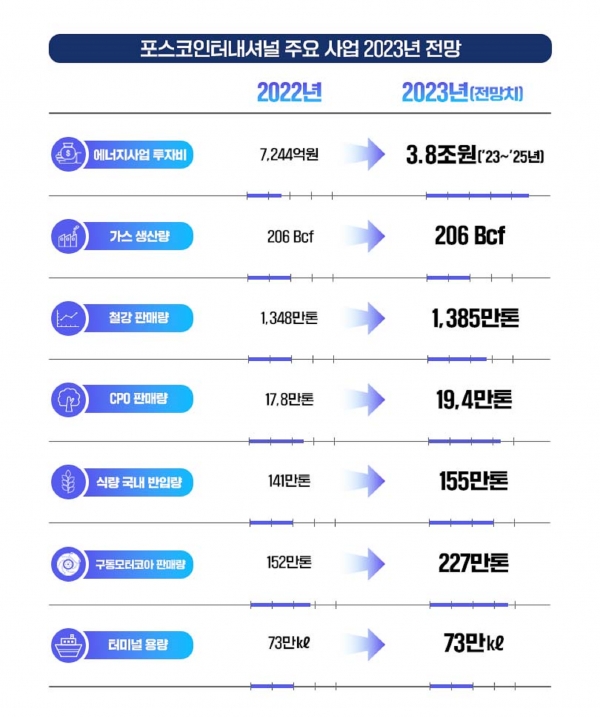 포스코인터내셔널 주요 사업 2023년 전망. (사진=포스코인터내셔널)